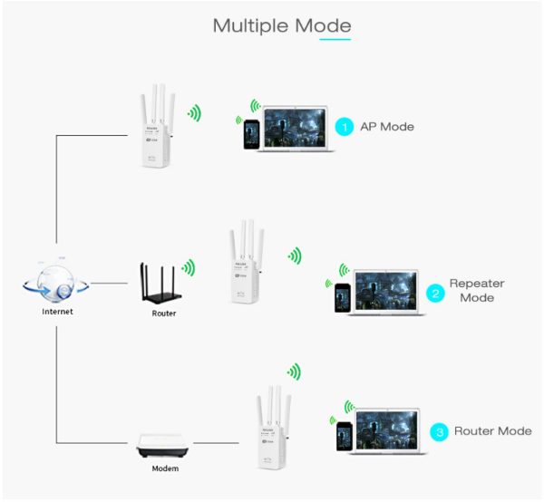 WiFi Signal Amplification Router 5G